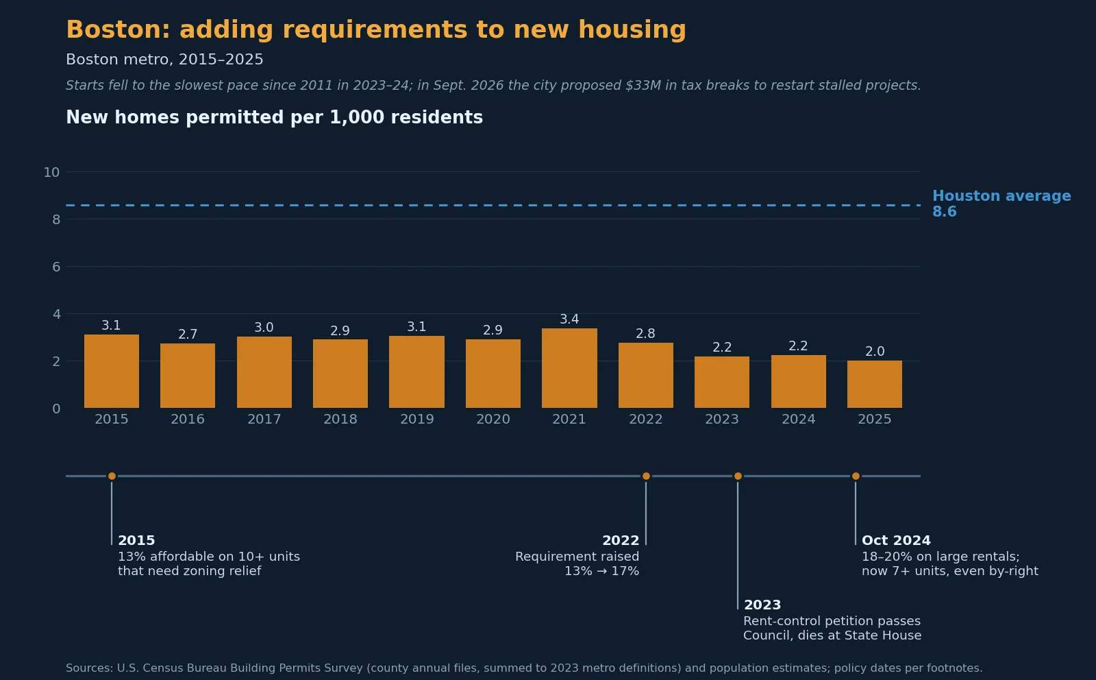Bar chart of new homes permitted per 1,000 residents in the Boston metro, 2015 to 2025, holding near 3 and falling to 2.0, far below Houston’s 8.6 average, with a timeline of Boston’s affordable-unit requirements rising from 13% to 18–20%.