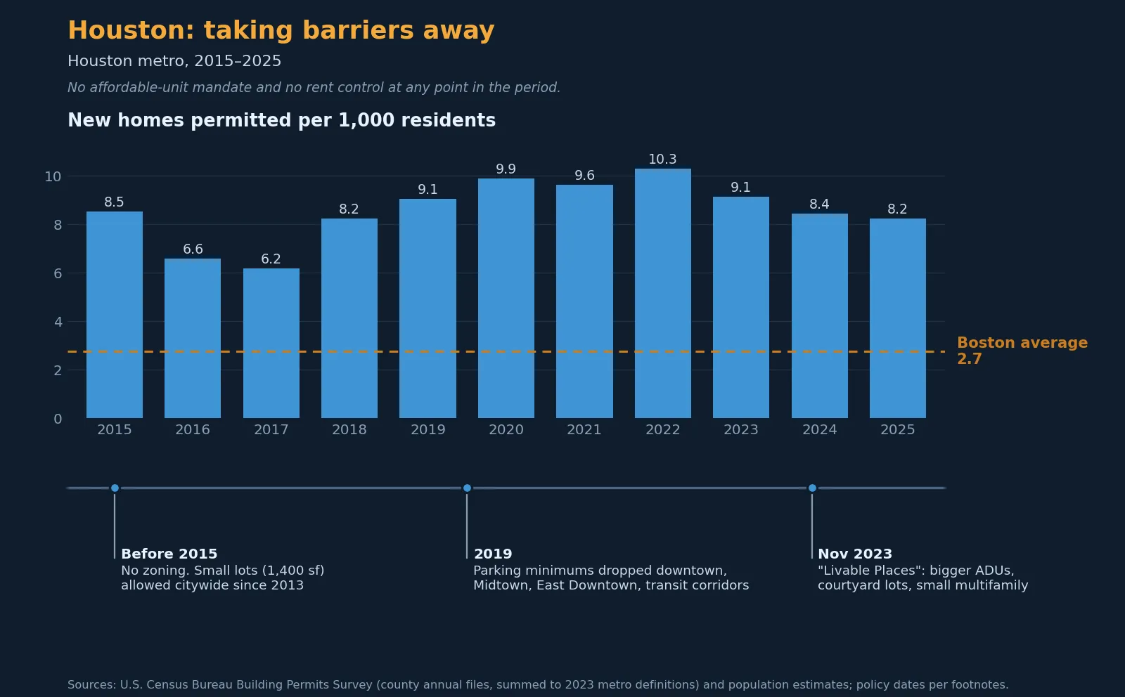 Bar chart of new homes permitted per 1,000 residents in the Houston metro, 2015 to 2025, ranging from 6.2 to 10.3, far above Boston’s 2.7 average, with a timeline of Houston’s small-lot, parking and Livable Places reforms.
