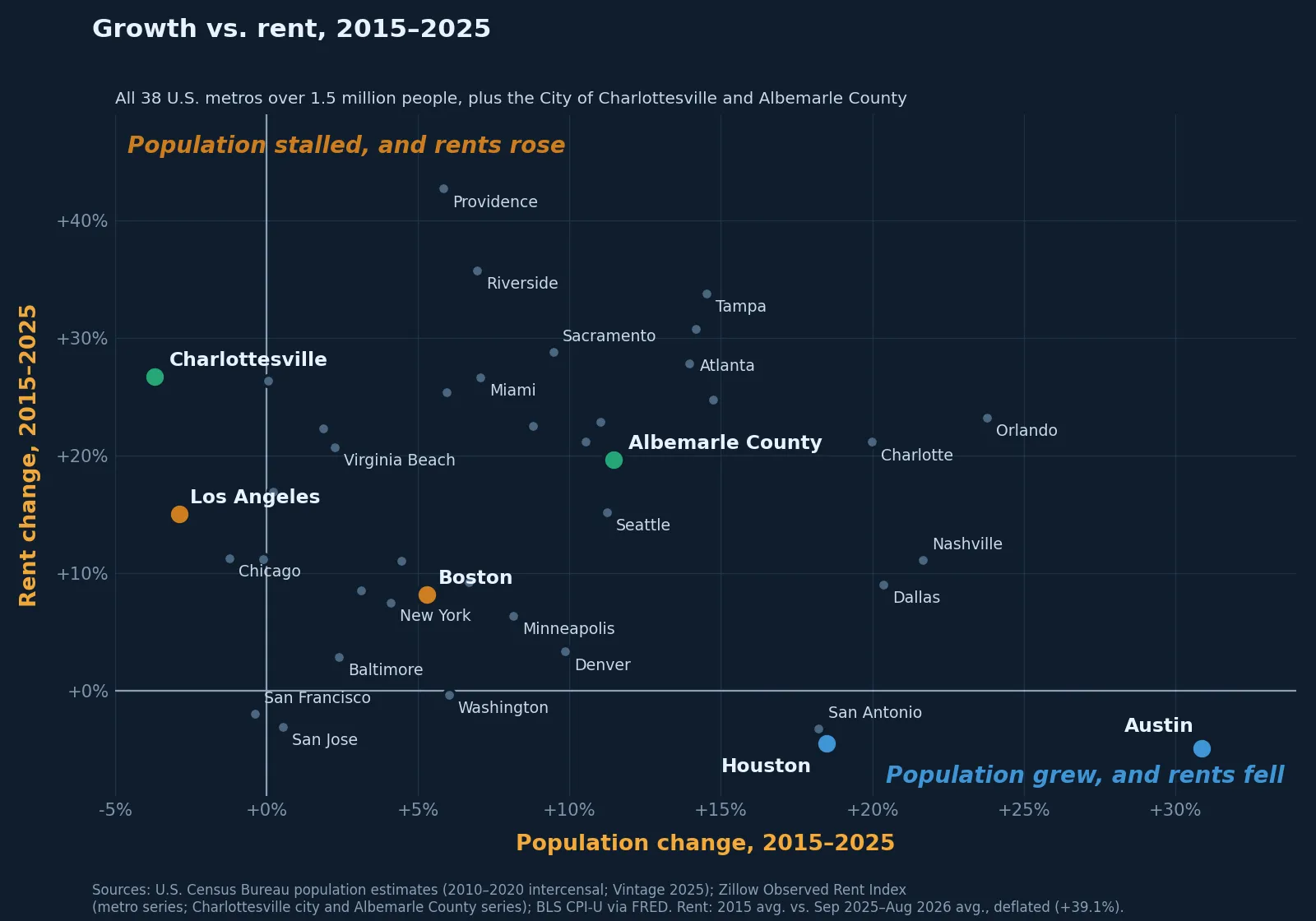 Scatter chart of population change against inflation-adjusted rent change, 2015 to 2025, for the 38 largest U.S. metros plus Charlottesville and Albemarle County. Charlottesville sits at the far upper left with population down 3.7% and rents up 26.7%; Albemarle at population up 11.5%, rents up 19.6%; Houston and Austin sit at the lower right with rents down.